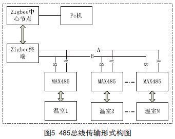 基于Zigbee技術(shù)的智能大棚遠(yuǎn)程監(jiān)控系統(tǒng)設(shè)計(jì)與實(shí)現(xiàn)——Zigbee模塊詳解