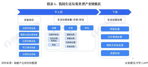 預見2022 中國生活垃圾處理行業全景圖譜——市場現狀、競爭格局與發展趨勢分析